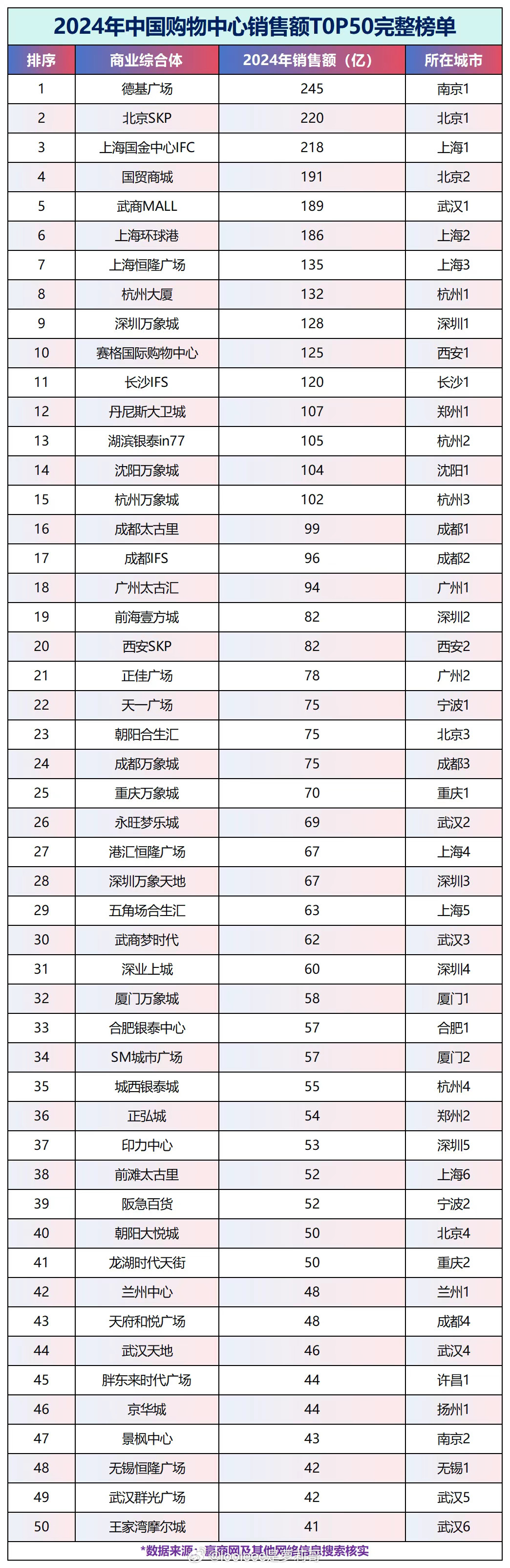 全国商场Top前50名单，销售额排名。南方的消费力好强，北方只占了9个，许昌胖东