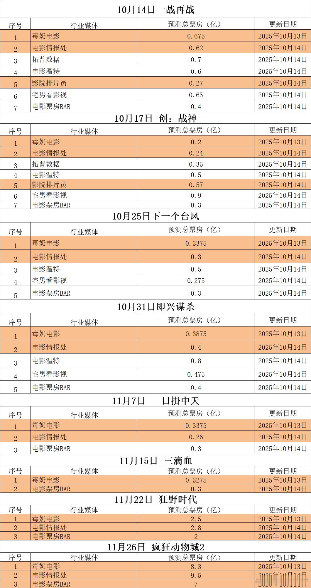 听听温特怎么说超前媒体票房预测映前媒体票房预测《一战再战》《创:战神》《即兴谋杀