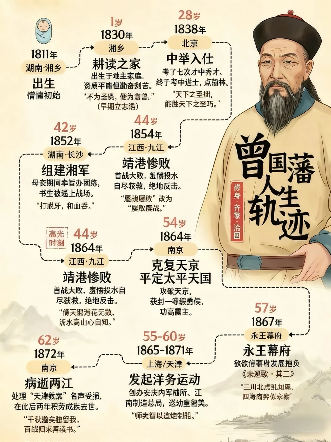 ✨1张图看懂曾国藩：普通人逆袭的“笨功夫”