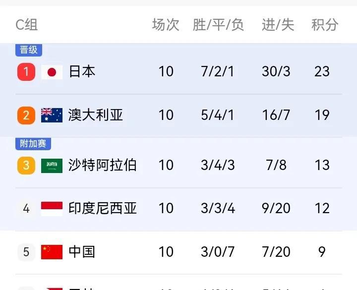 国足又差一步晋级附加赛！我们看到昨印尼与日本的比分的确胖球迷有些心碎！如果上一场