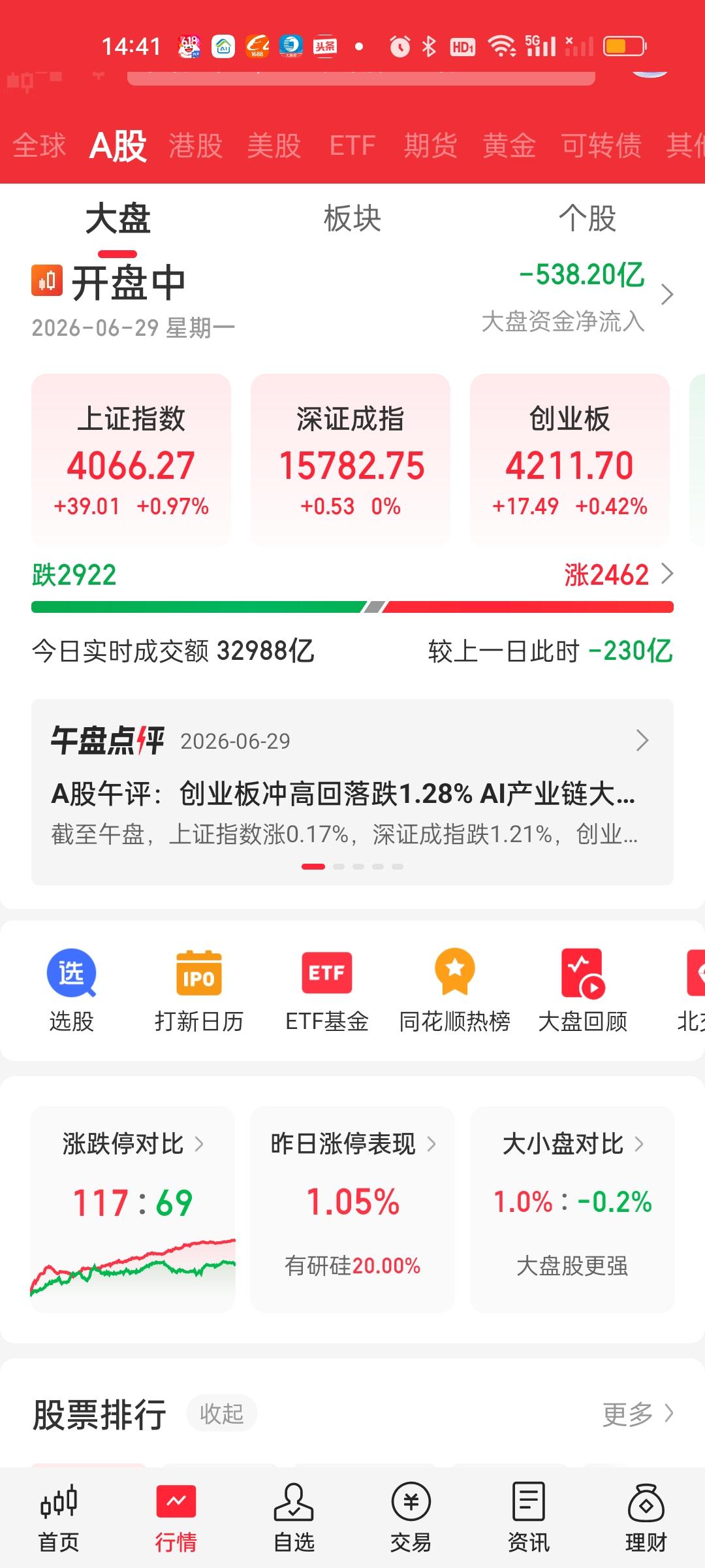 成交量开始明显缩量了。但上涨家数开始大幅度增加，涨跌停比117：69，69家个股