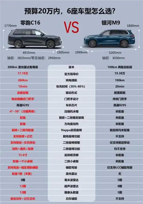 银河M9的外观质感很高级，车辆也够大，里面跟个客厅似得，但最低配版本也要17万，