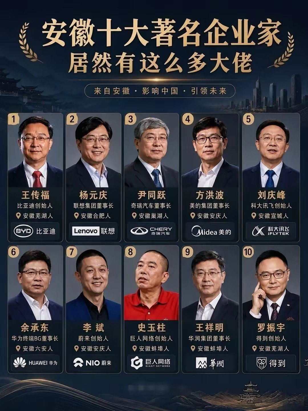 侠们，来看这张图，安徽十大著名企业家，真叫人才扎堆，个个都是响当当的大佬。一号王传福，芜湖人，比亚迪