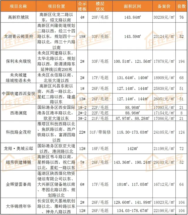 西安11盘1062套房源价格公示!