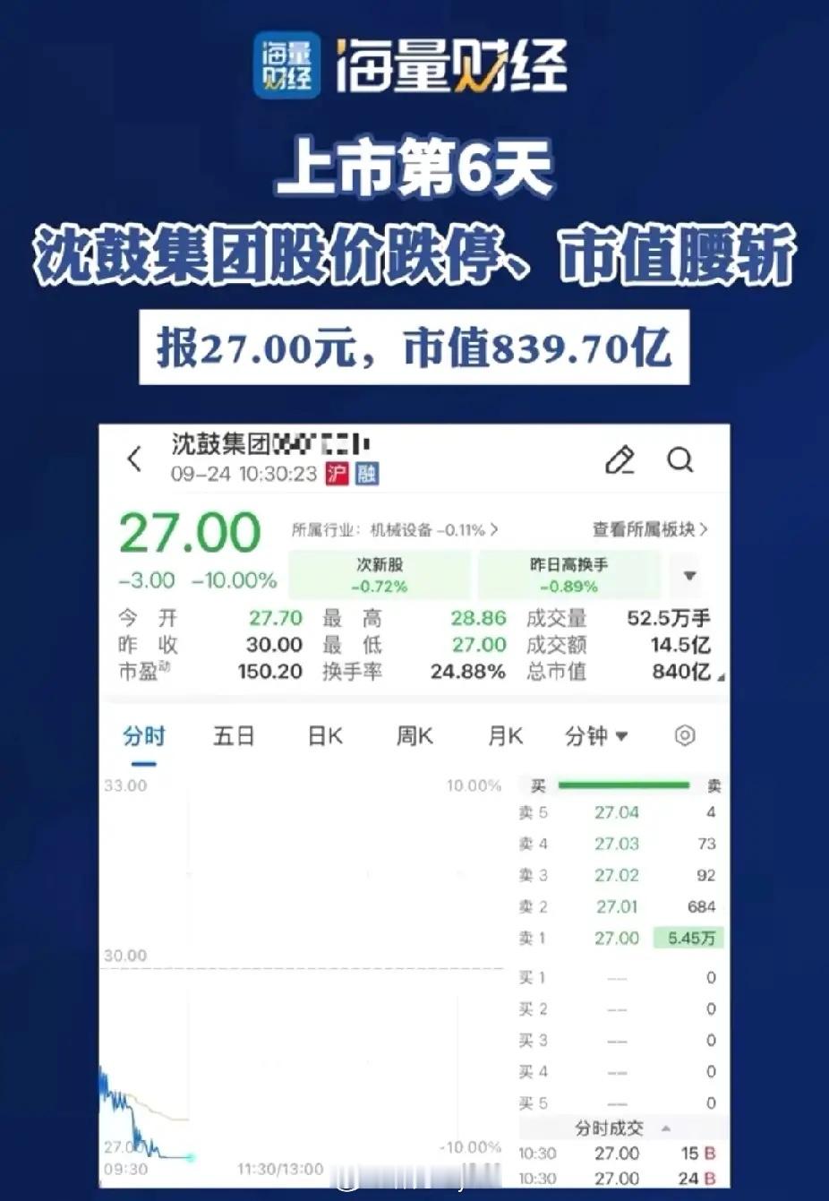 沈鼓股份市值看似腰斩，但是制造业这市盈，都远远超过很多科技票了。新股历来都是第一天暴涨，第二天开始大