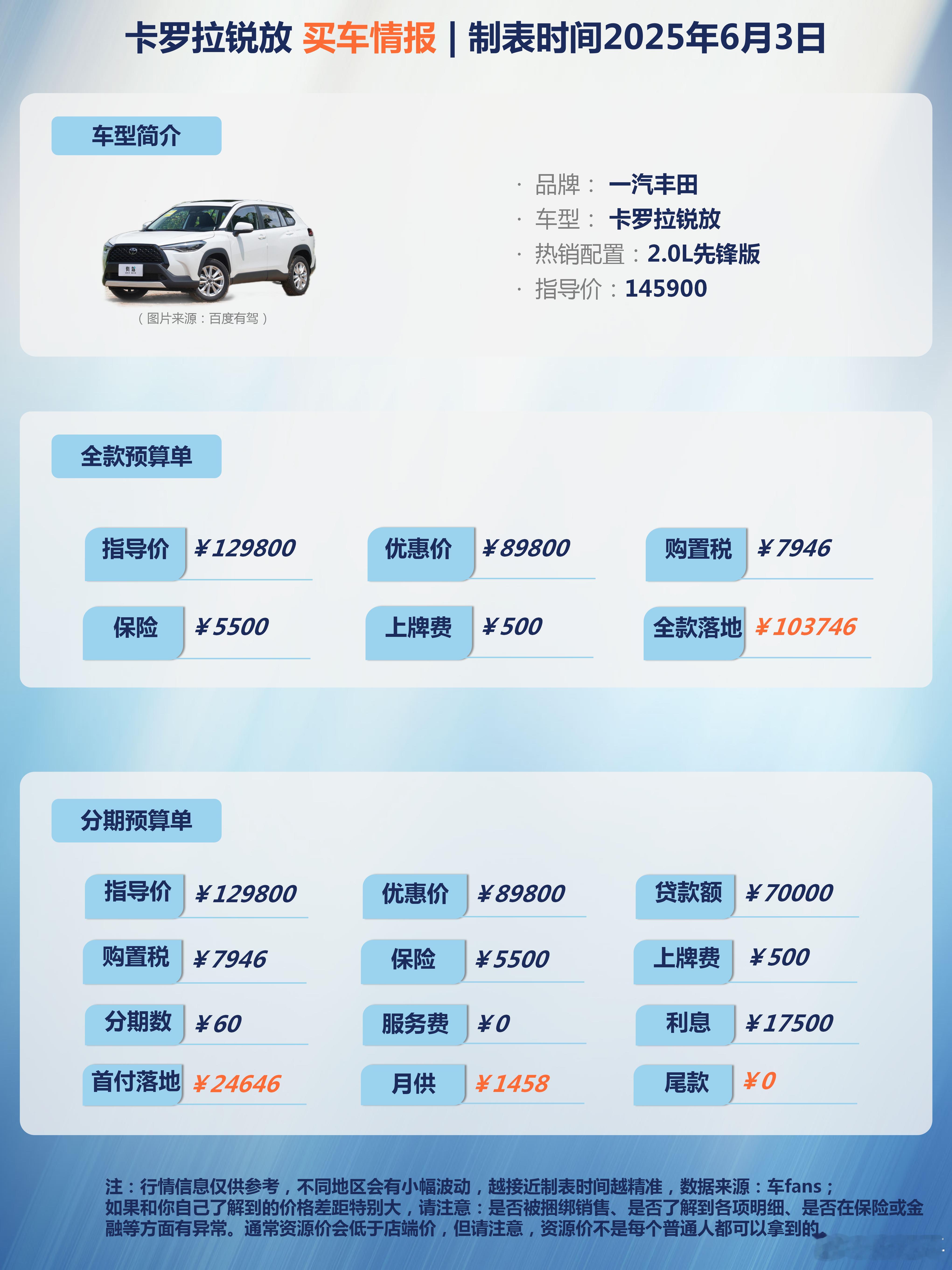 车fans买车情报卡罗拉锐放，一款被销售都定义成“妥协产品”的车。没啥可说的，