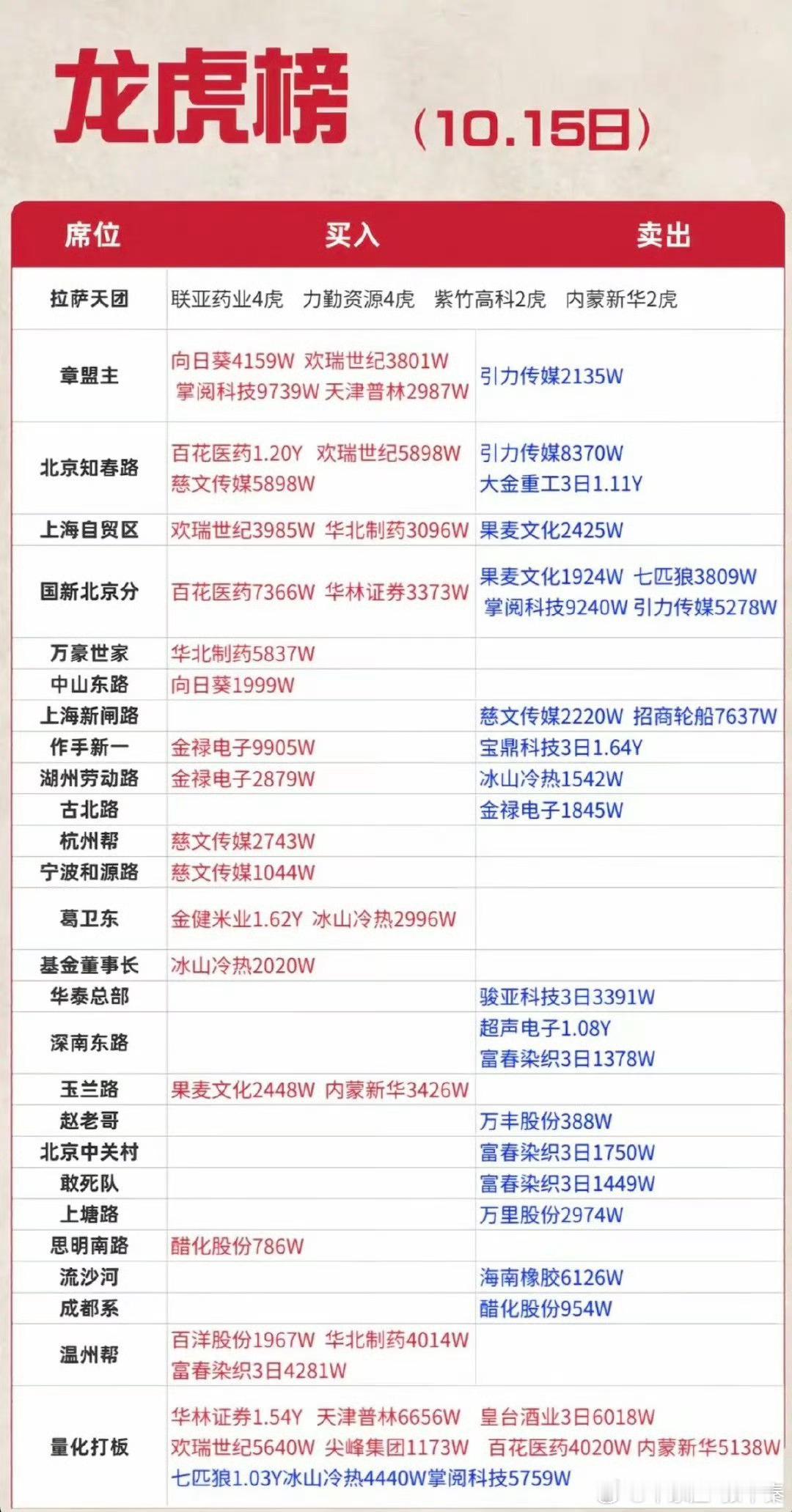 10.15周四看看游资大佬们都买了啥？！知名游资抢筹龙虎榜！​​​
