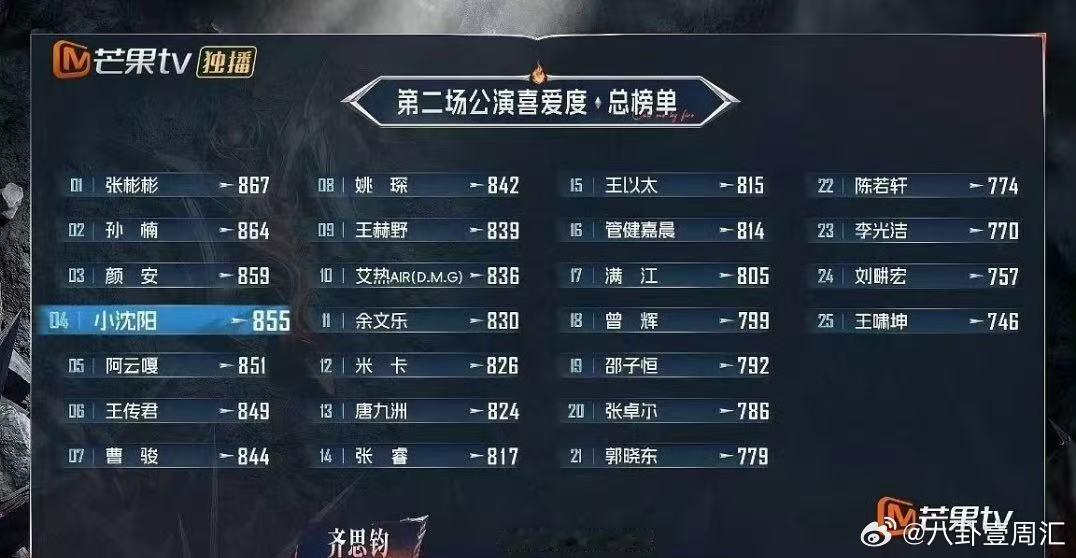 阿云嘎二公排名阿云嘎二公排名第五张彬彬二公排名​​​