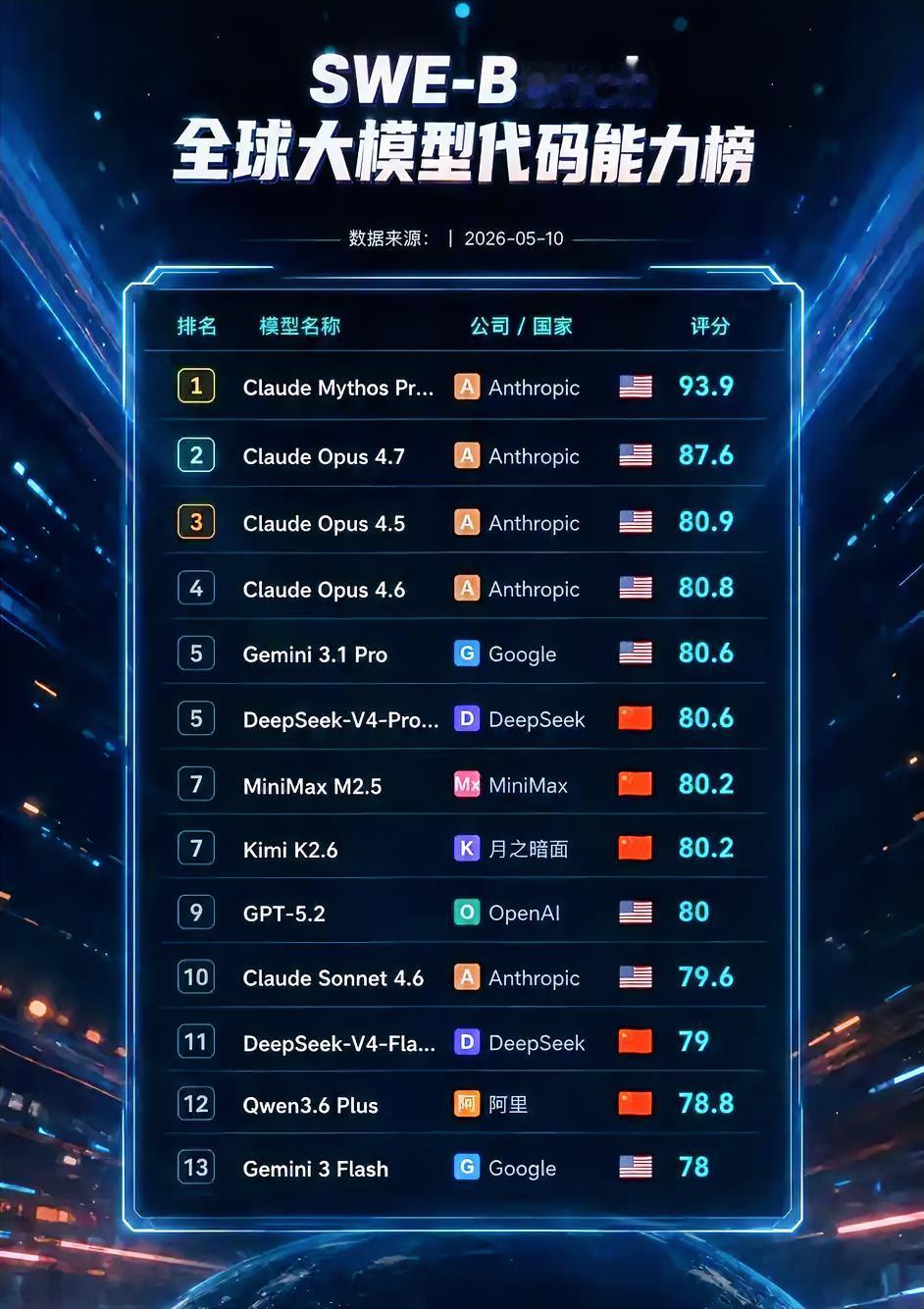 SWE-Bench2026.5全球大模型代码能力榜解读这份榜单基于SW