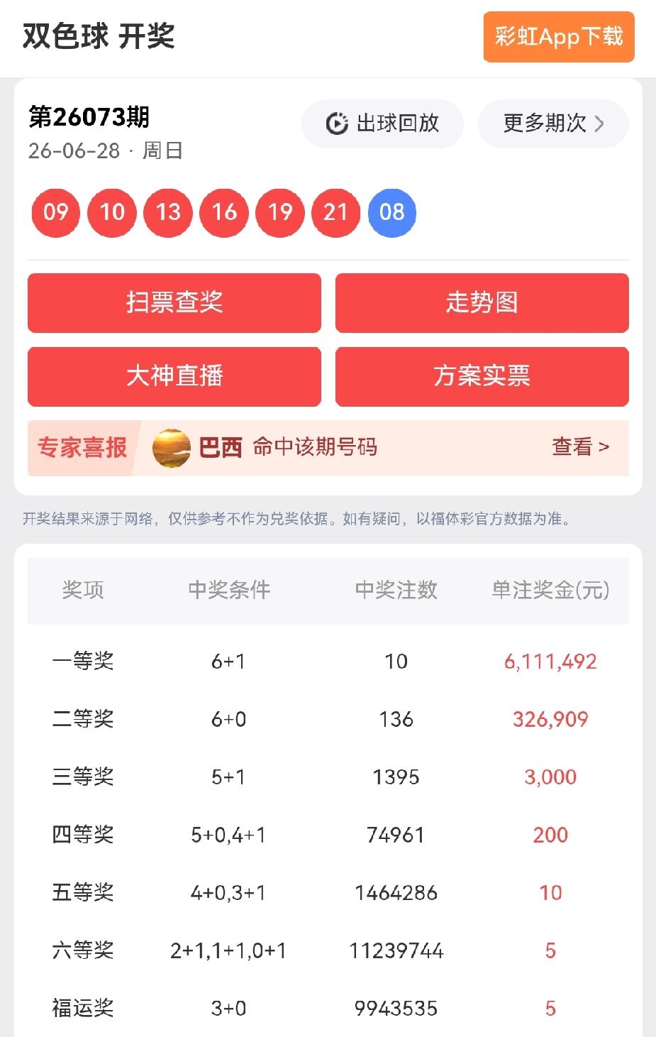 一等奖:10注，每注奖金：6,111,492元二等奖:136注，每注奖金：