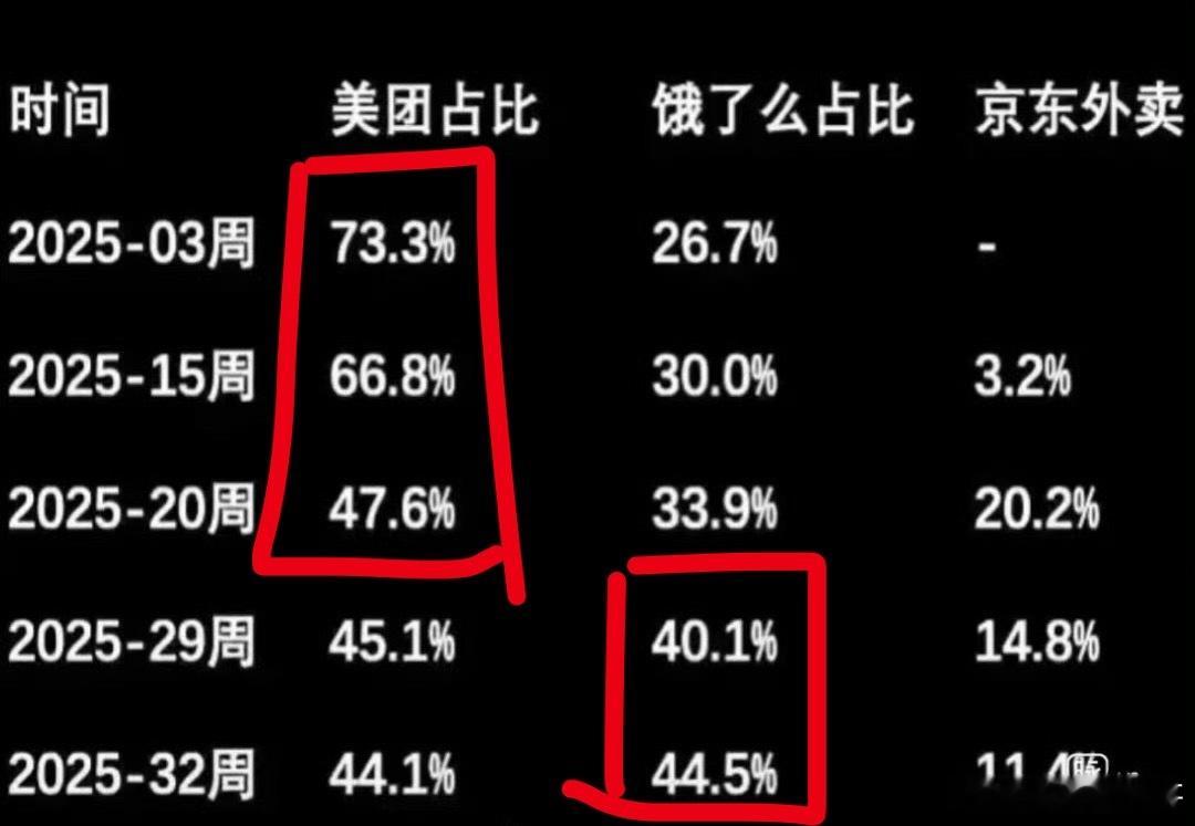 太炸裂了！美团危矣！看了下外卖市场最新格局，所有人都意想不到，大家本以为老大老三