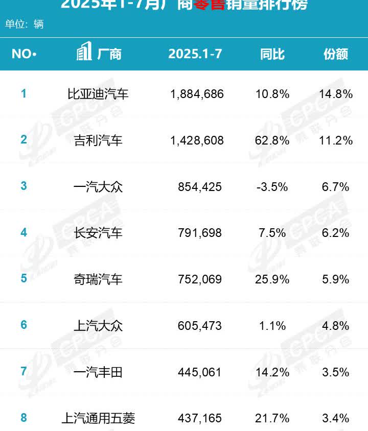 2025年1-7月份车企销量排行榜出炉第一名比亚迪，销量1884686辆；