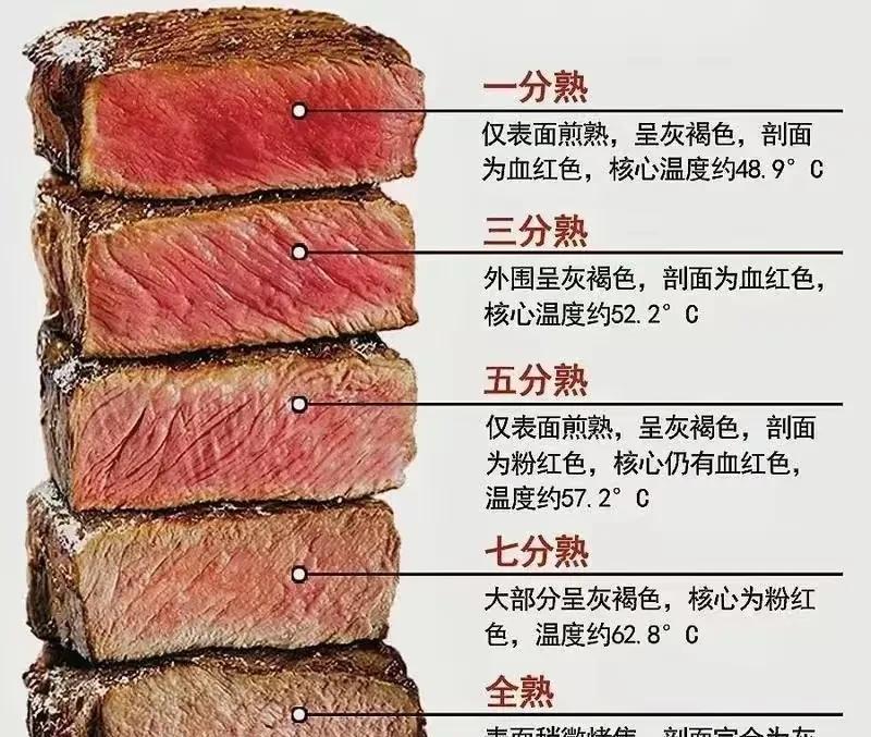 拥有中国胃的你牛排吃几分熟？