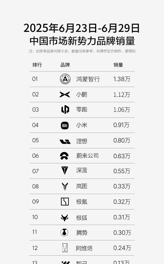 上周新势力销量周榜出炉，亮点满满。鸿蒙智行继续稳坐新势力销冠，其中仅问界单周就