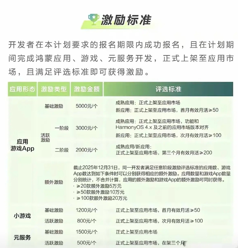 华为直接给钱，应用上架5000元，这波操作很实在！纯血鸿蒙已经稳住，接下来就是