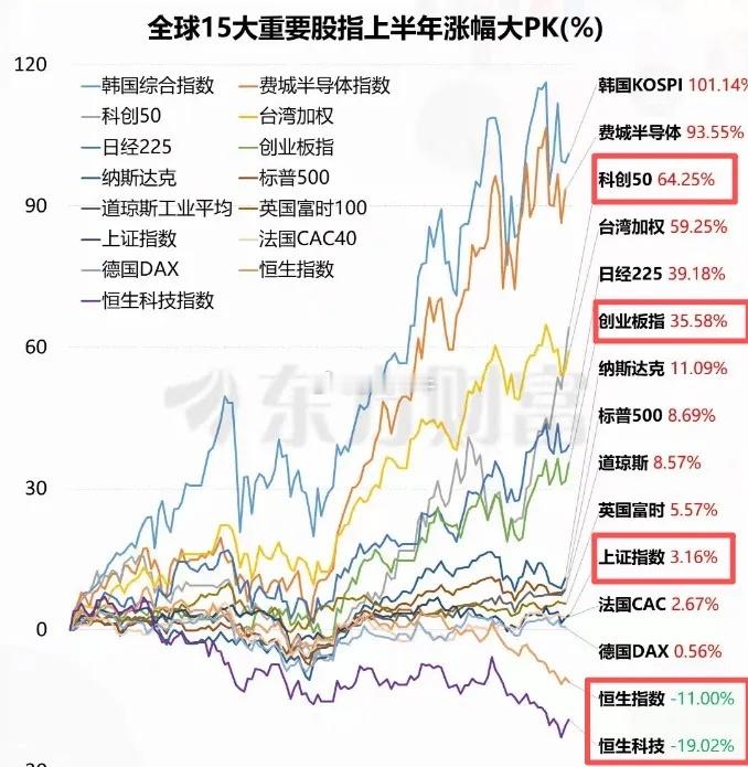 武哥问了几个朋友，上半年纯买老登的，普遍亏损20~30%；比较均衡配置或买ETF