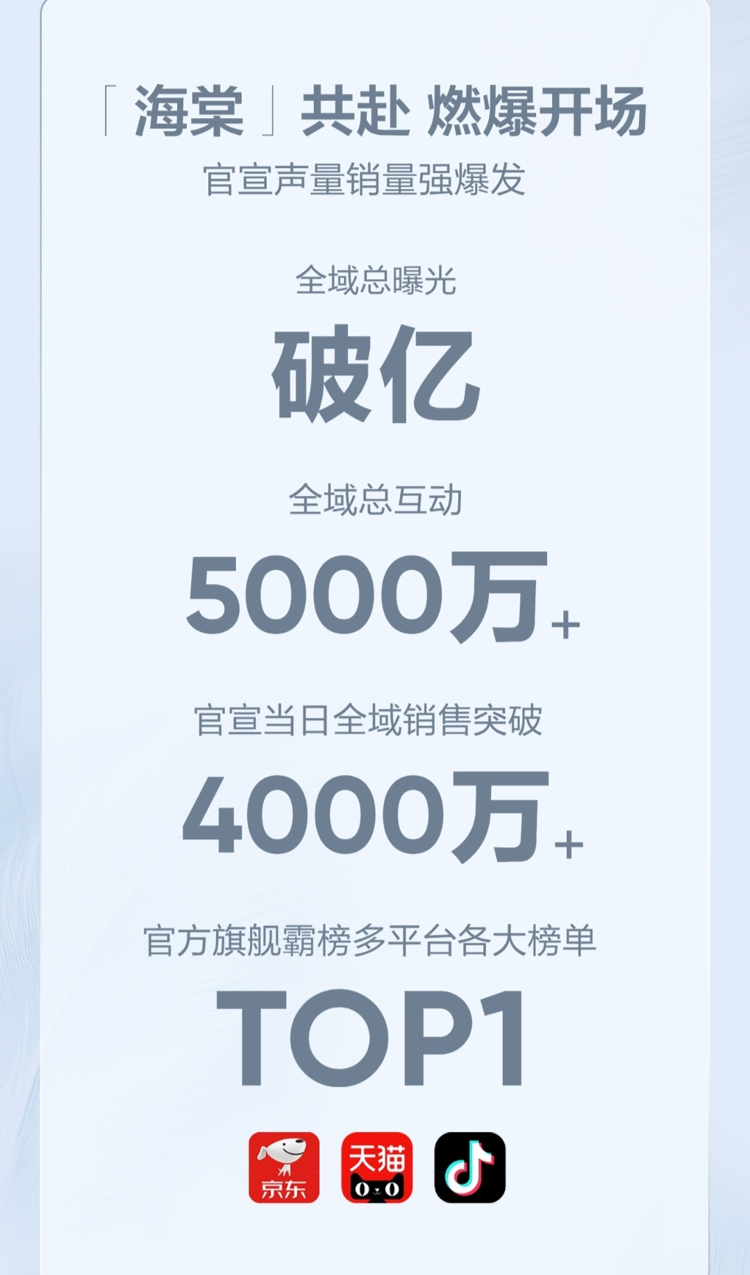 丁禹兮韩束官方战报丁禹兮×韩束全球代言人官宣首日战报💥线上&线下曝光破亿➕霸榜