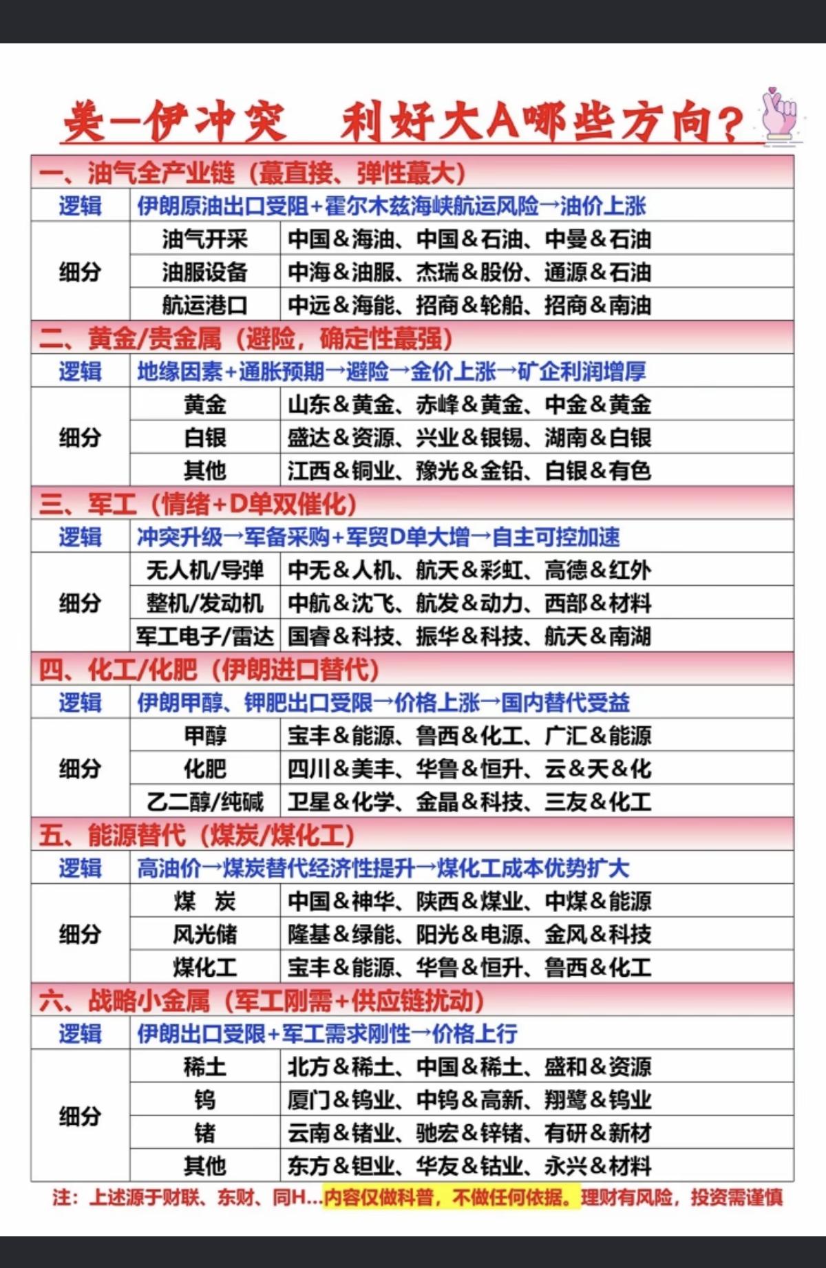 美伊冲突：利好大A哪些方向，深度解析1.油气全产业链（最直接、弹性大）2.