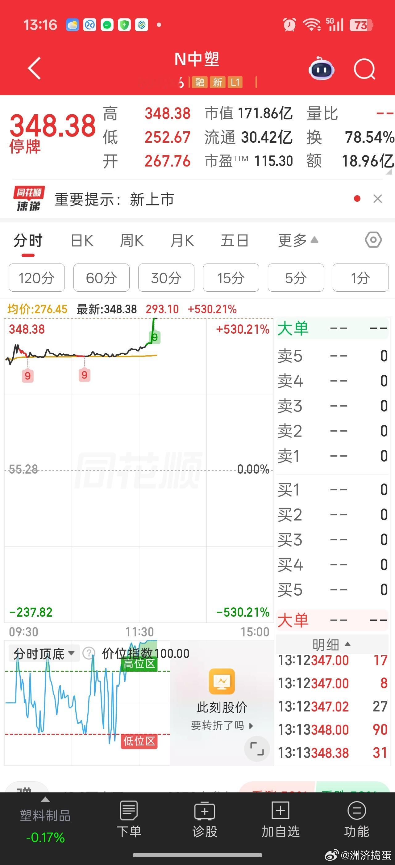 叛逆期，卖塑料的新股又被超上100多倍估值。。这怎么搞交易所拔网线不？？
