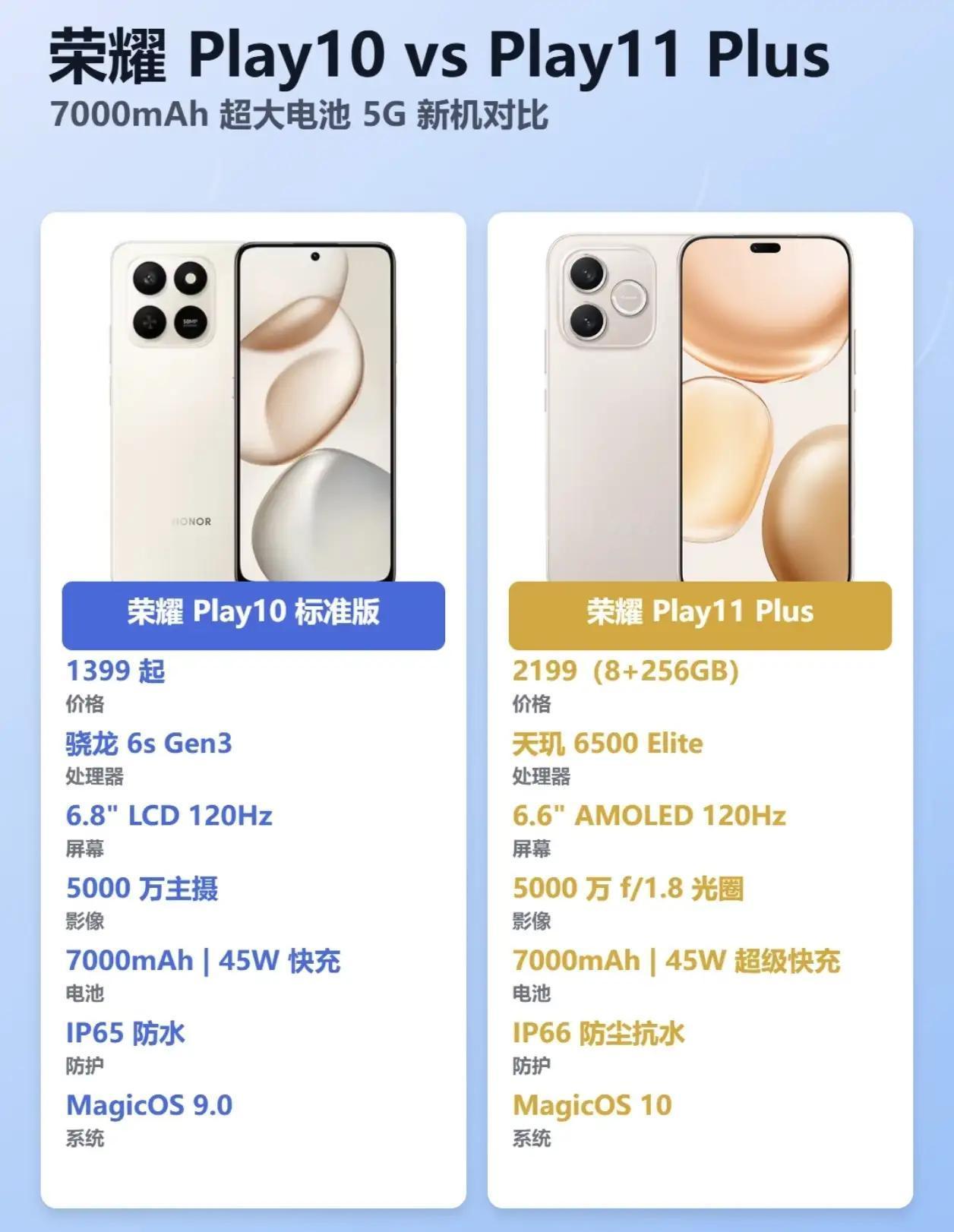 同样7000mAh大电池的两款荣耀新机，Play10和Play11Plus，各有