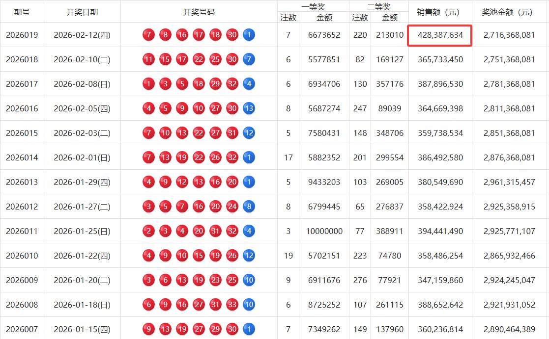 双色球4.28亿的超级销量实在超出预料：农历2025最高销量居然在停售前最后1期