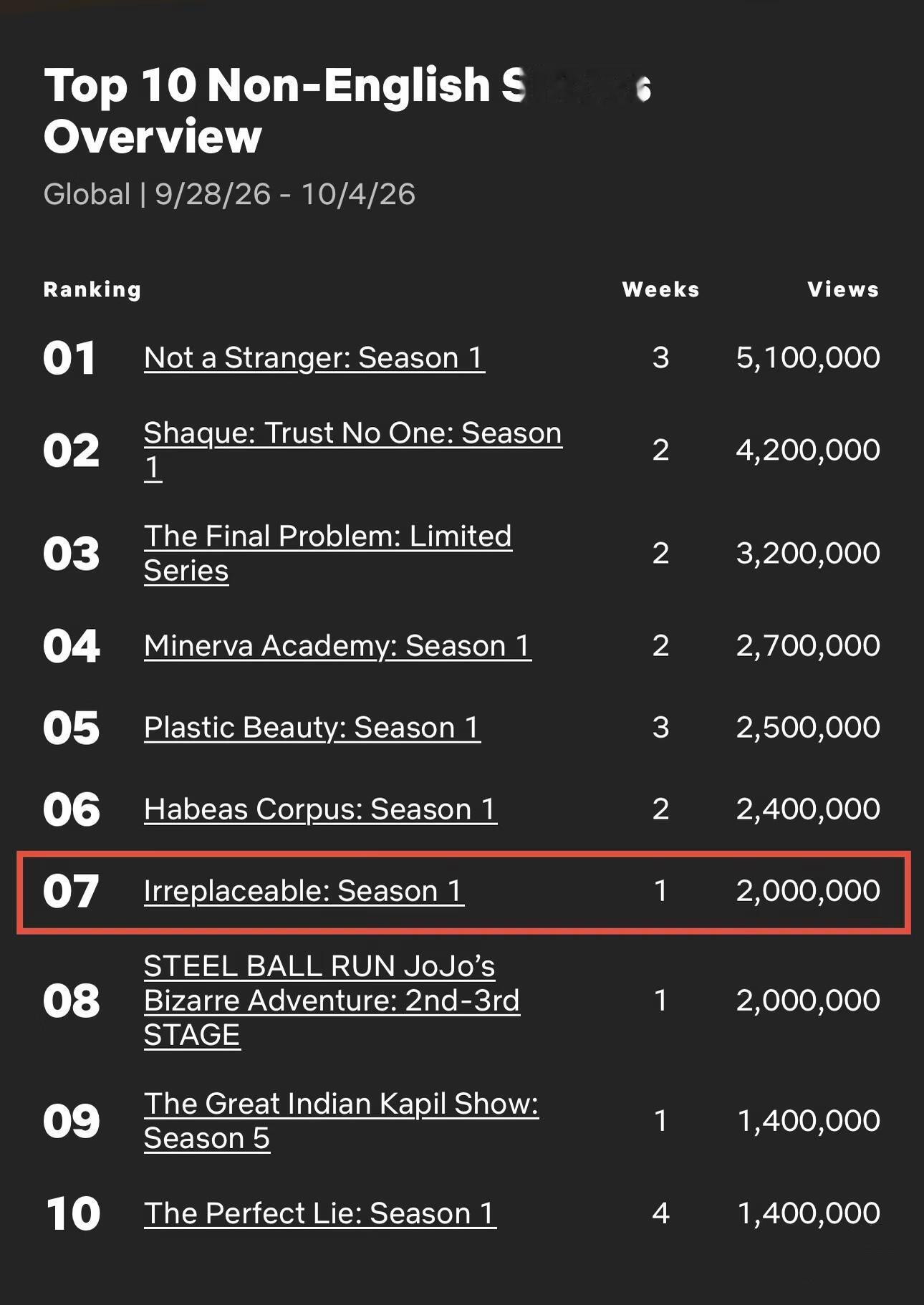 《无可替代》零宣发爆了！以首周200万观看量，登网飞Netflix全球非英语剧