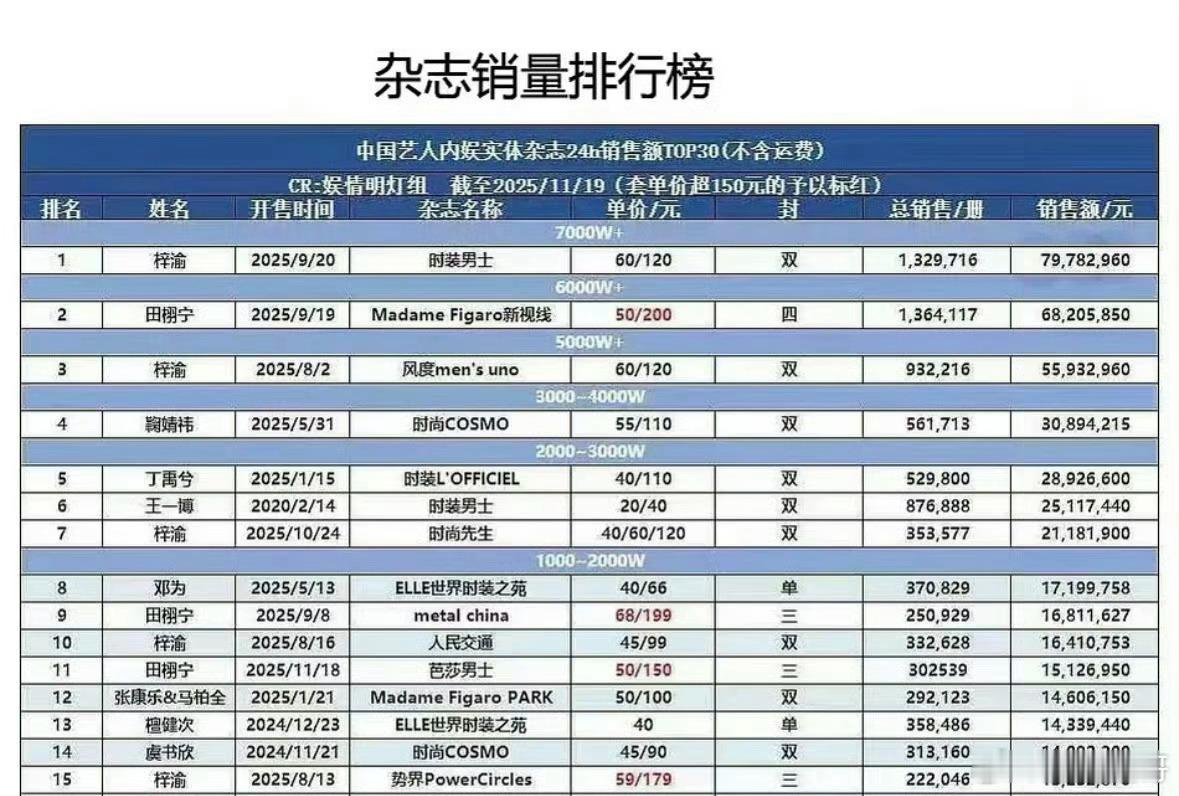 热门刷到一张杂志销量排行榜，我简单描述一下就能知道梓渝粉丝消费能力有多强了：梓渝