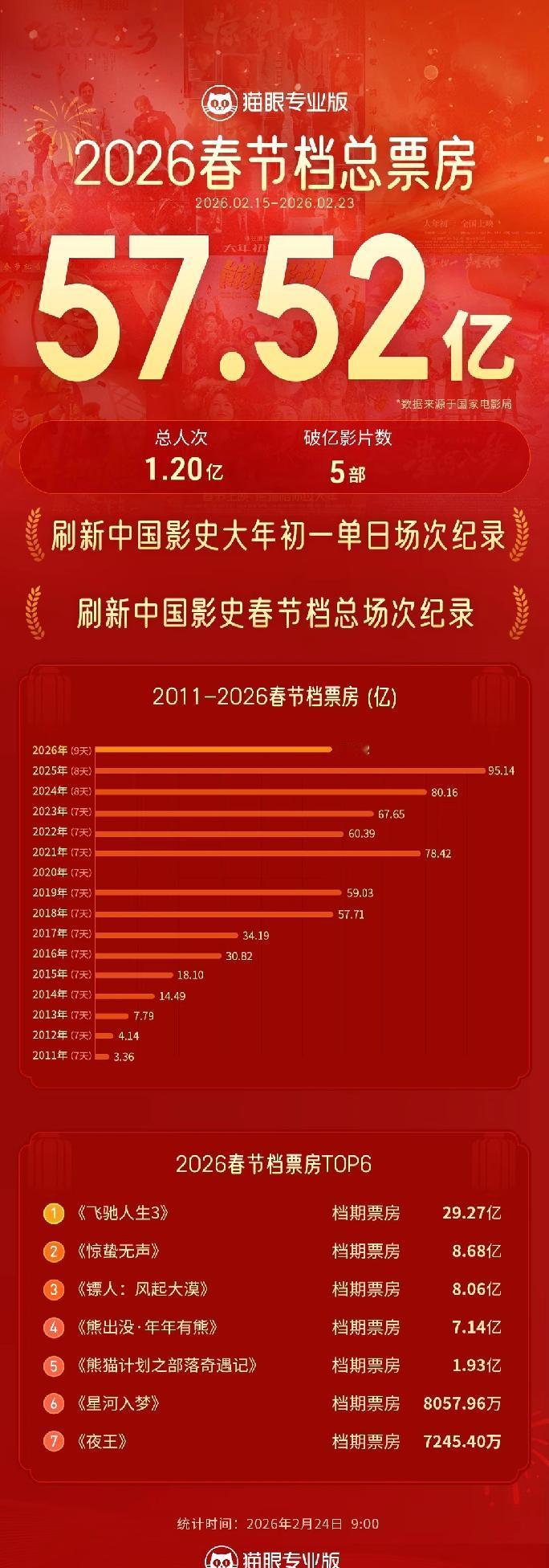2026年春节档期总票房57.52亿元，历史排名第八。从这个排名来看，票房总体