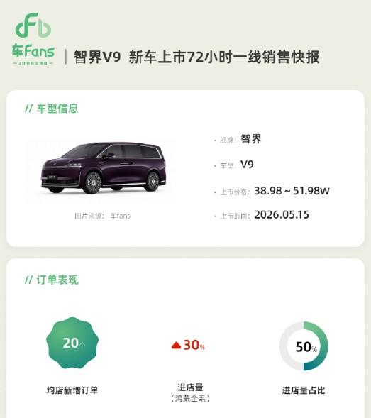 智界V9新车上市72小时一线销售快报出炉！（来自车fans）1.订单情况：