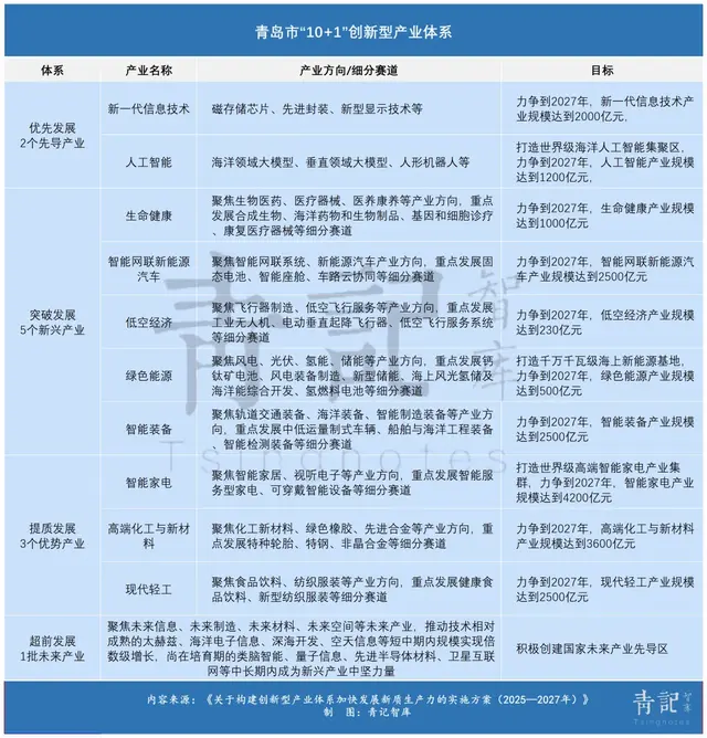 青岛党政一把手密集调研, 全面押注固态电池赛道