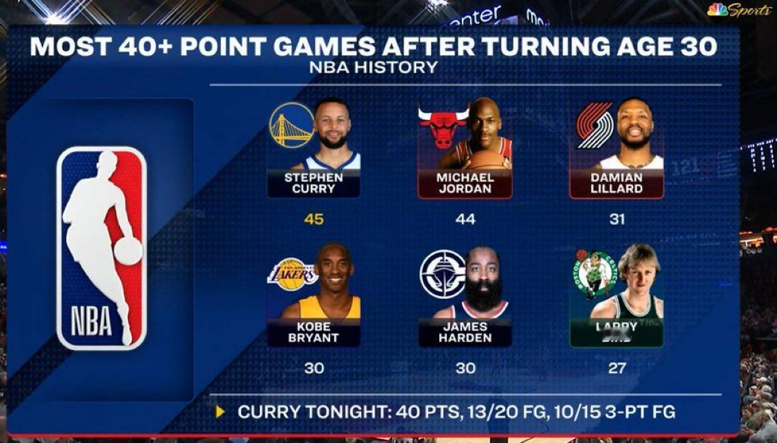 勇士vs开拓者库里又投疯了库里30岁后单场40+得分场次45次，超越乔丹