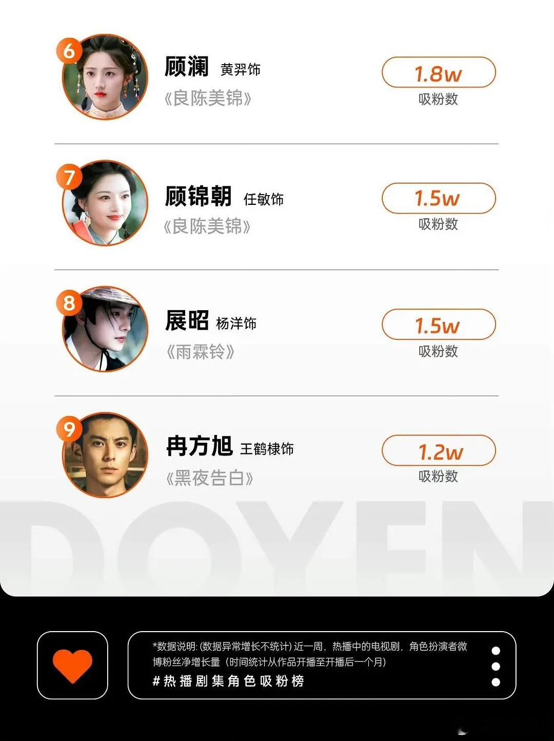 低智商犯罪已经完结了还吸粉第一👍🏻田曦薇绝对的951