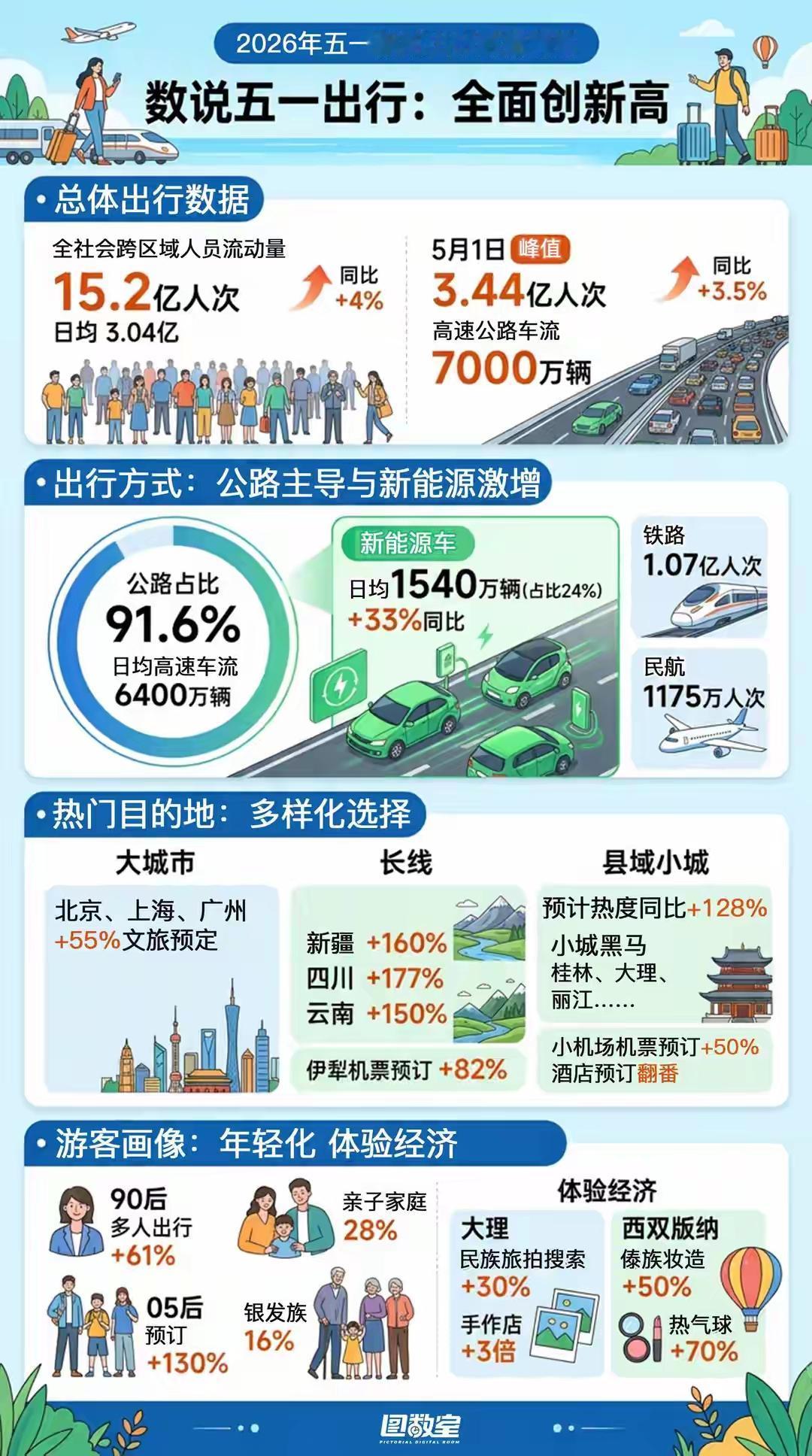 15.2亿人！今年五一，全国要同时出门的人数，比整个欧洲的人口还多。你猜怎么