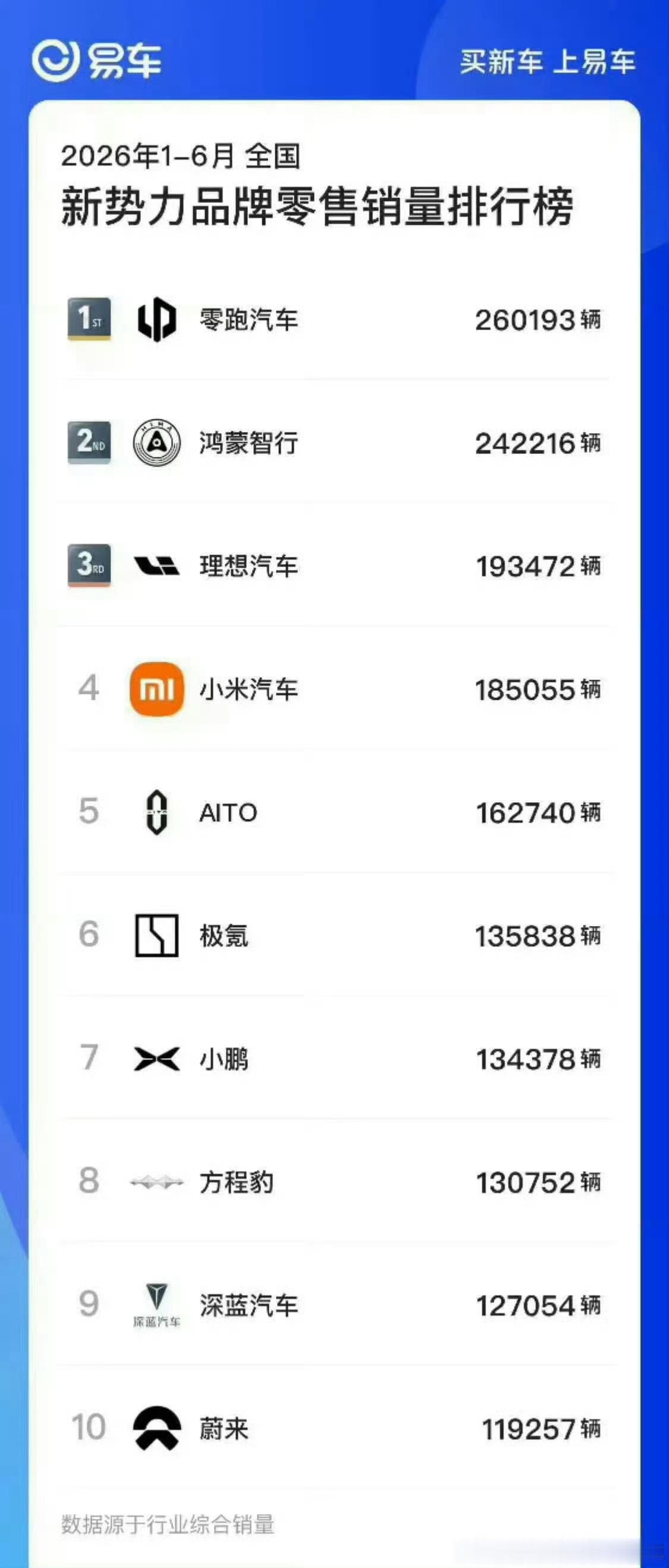 鸿蒙智行成交均价第一，新势力销量第二，怎么到了某些群体嘴巴里面这么不堪，要倒闭了