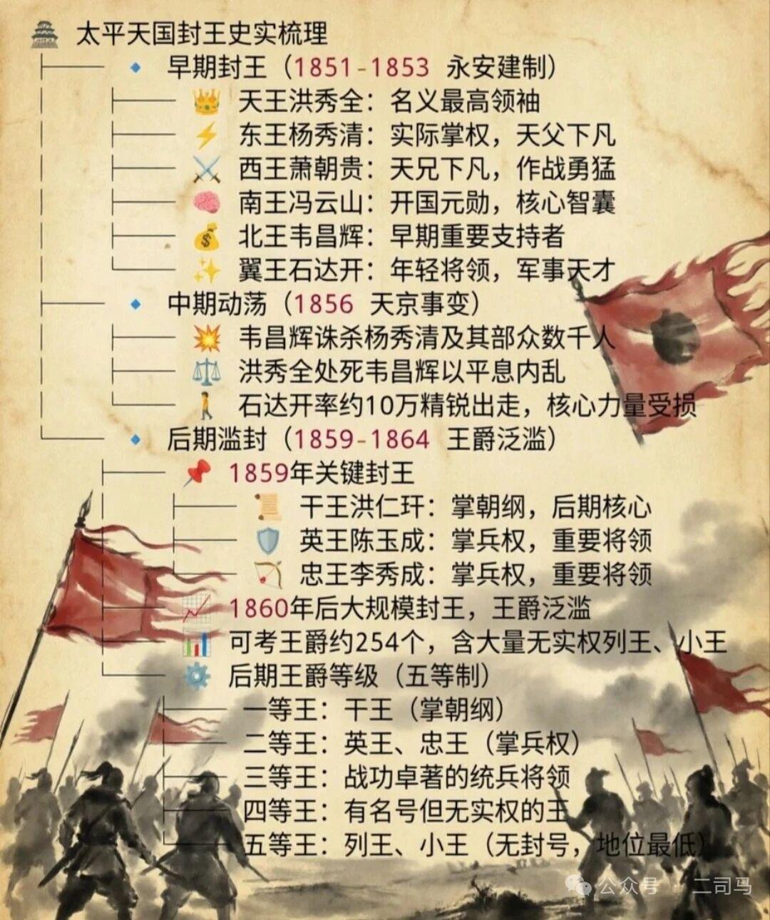 太平天国的封王历史，那可真是一部从有序到混乱的“魔幻剧”。早期封王很有章法，18