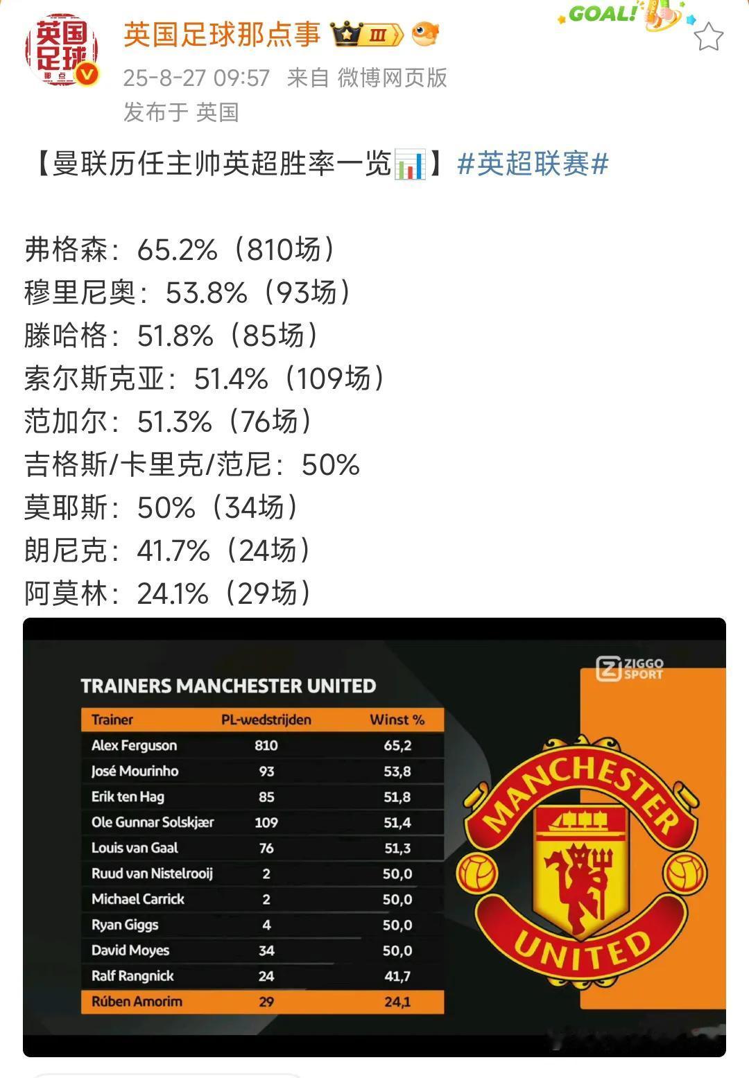 阿莫林胜率24%，这是曼联队史最差教练！比这还差的教练，最多几场就得下课。