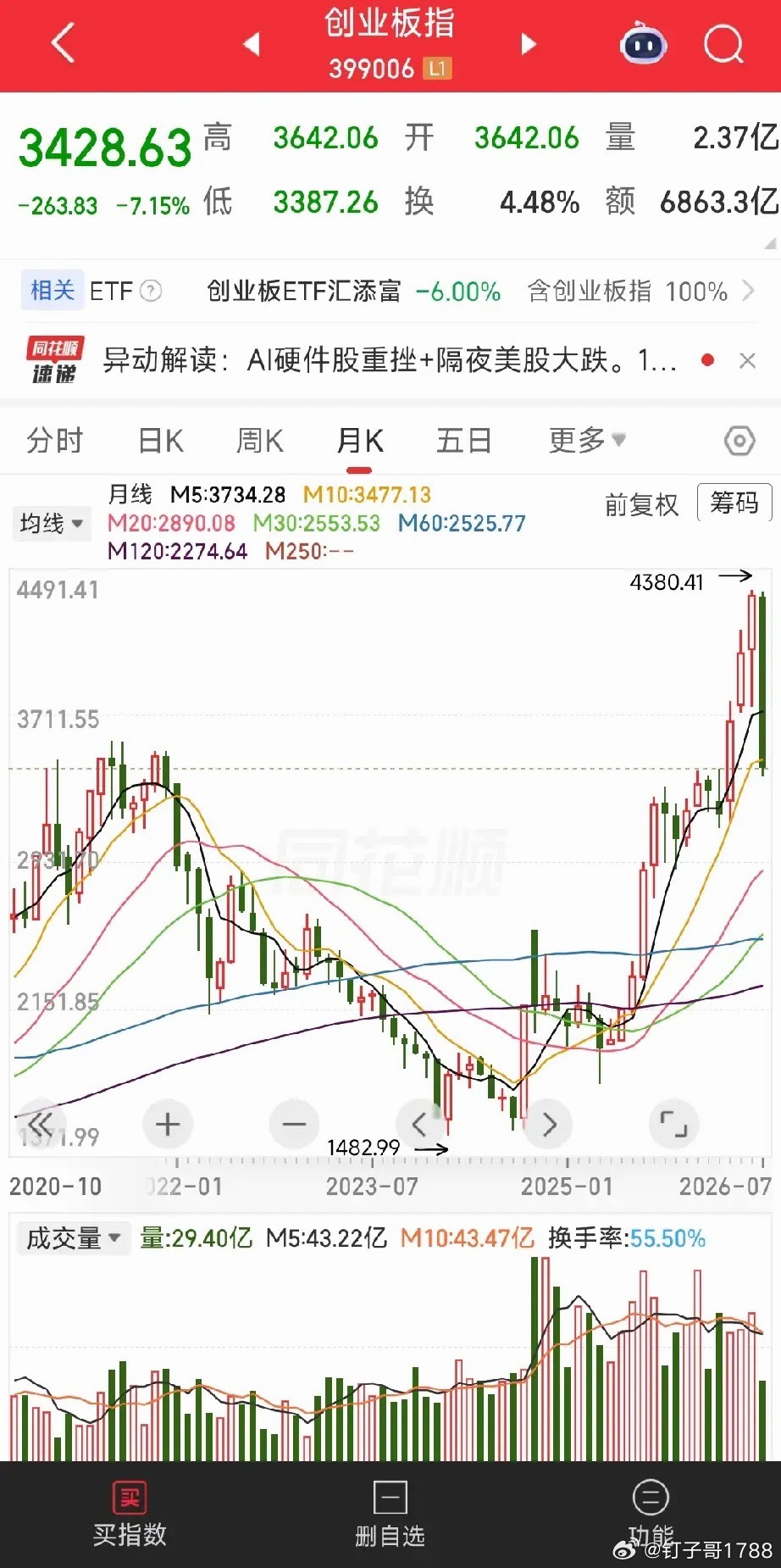 创业板本月的跌幅，在历史上都罕见。还记得2022年年初那一波熊市，连续跌了四个月