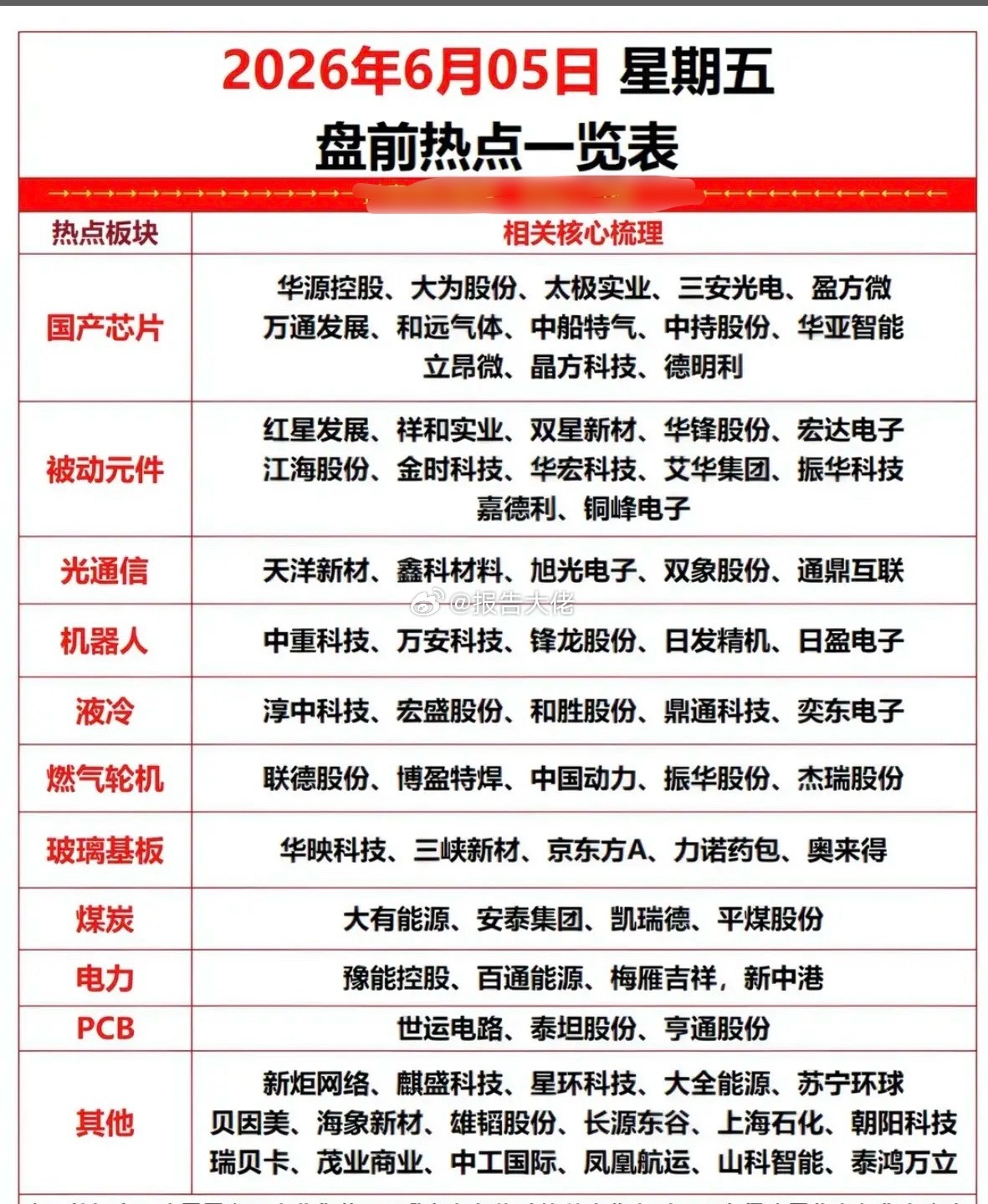 周五市场热点方向+投资逻辑！1.国产芯片2.被动元件3.光通信4.机器人、液