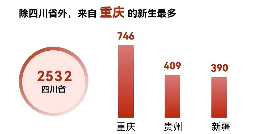 不对比不知道，四川两大985高校的生源结构差距也太大了！四川大学和电子科技大