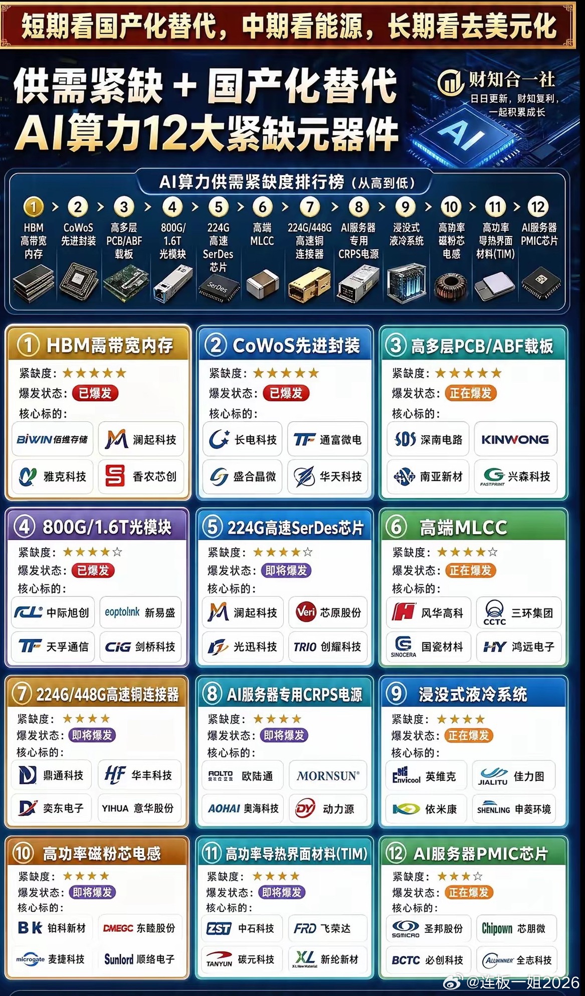 AI算力12大紧缺元器件。短期博弈国产化替代浪潮，AI算力12大紧缺元器件供需持