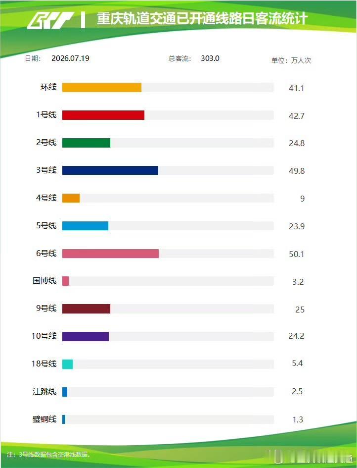 7月19日重庆轨道客流出炉，两条线路客流突破50万7月19日重庆轨道交通全网