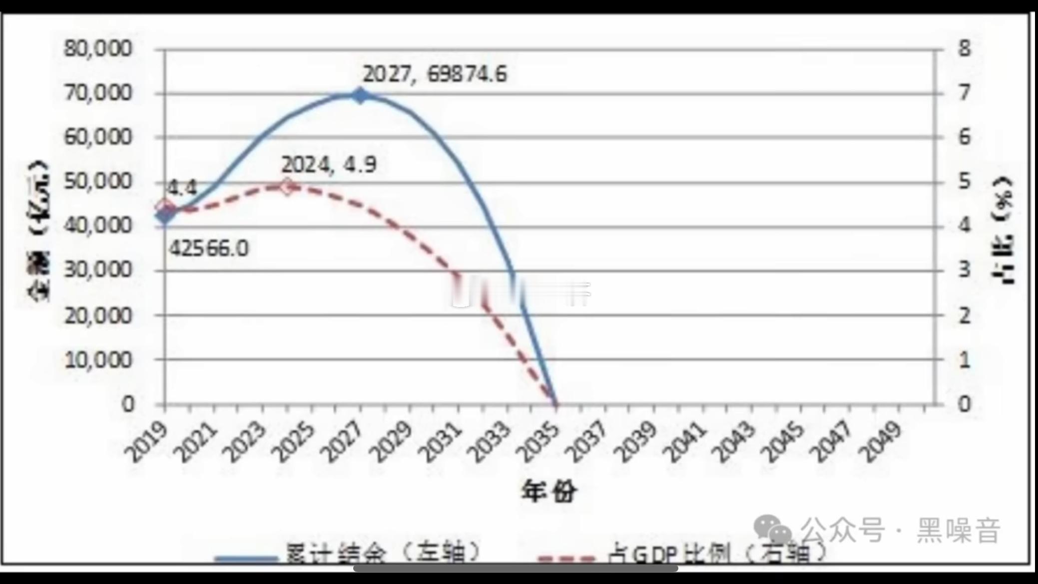 根据测试养老金结余2027年达峰2035年耗尽​​​
