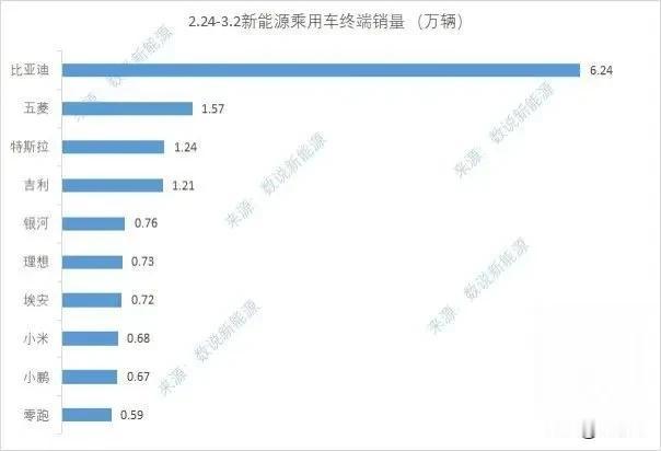 糟糕，小米汽车上周交付6800，新势力排行第二了，第一是理想。​​​本周，