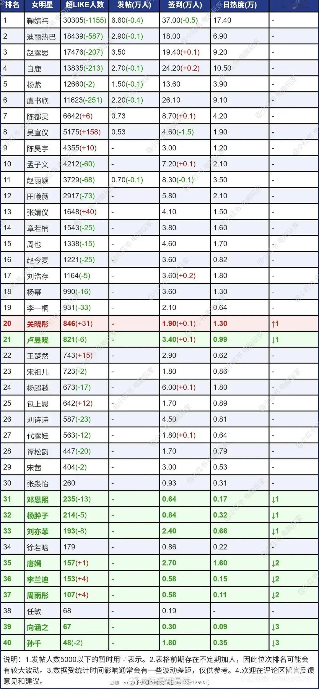 女明星超话数据统计​​​