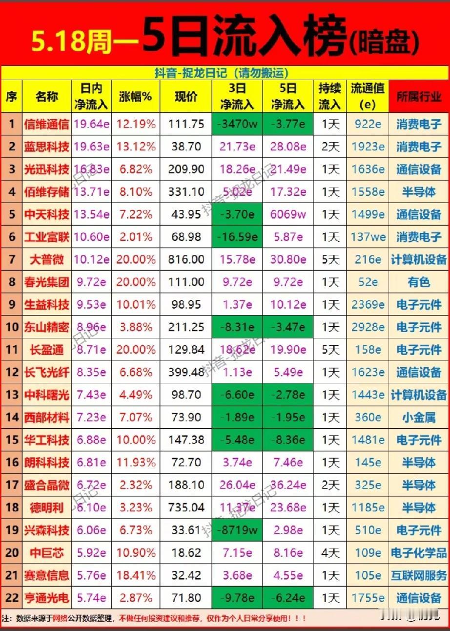 炸场！5.18暗盘资金动向曝光，硬科技龙头集体获主力疯抢！本次梳理为5月18