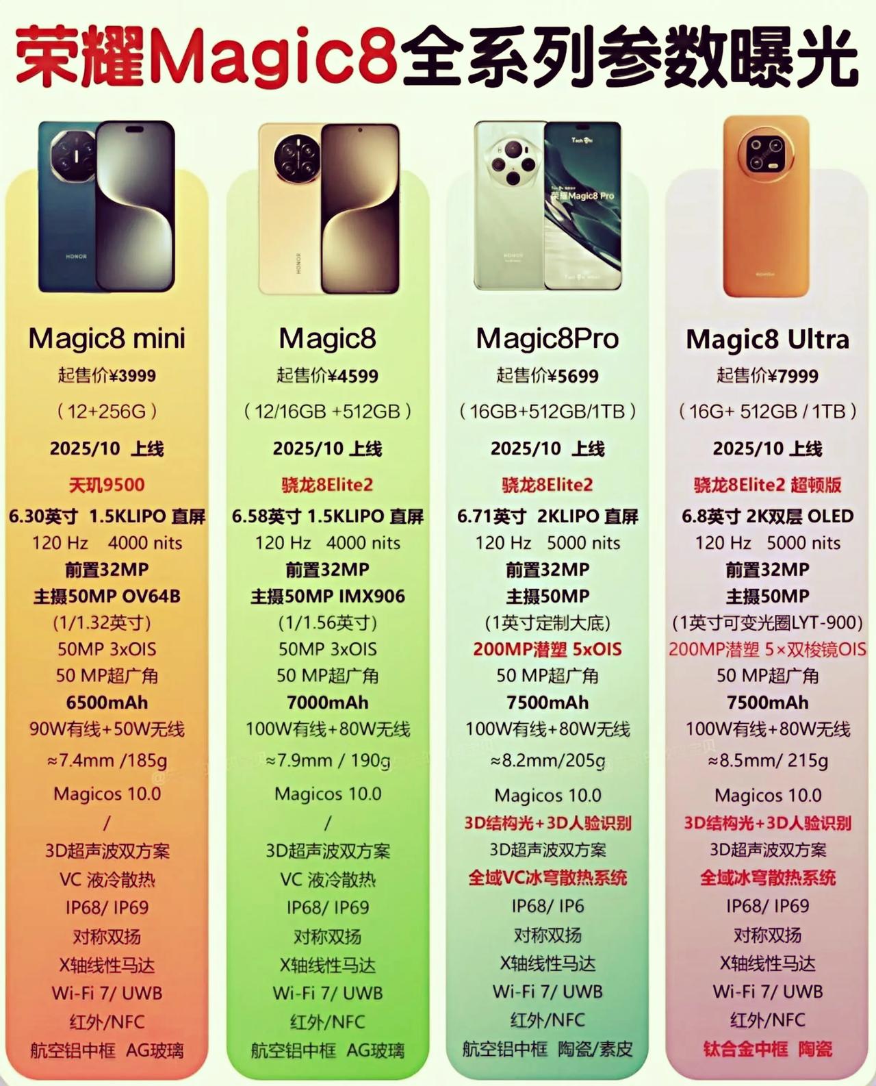 太劲爆了！荣耀这是要掀桌子的节奏[捂脸哭]很显然这次Magic8系列是憋了大招的，