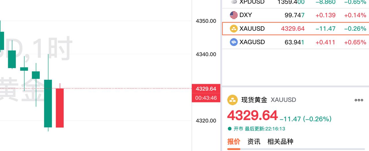 哎，随着美伊局势的变动，晚上国际黄金再度转弱了。现货黄金有张转跌，现在报