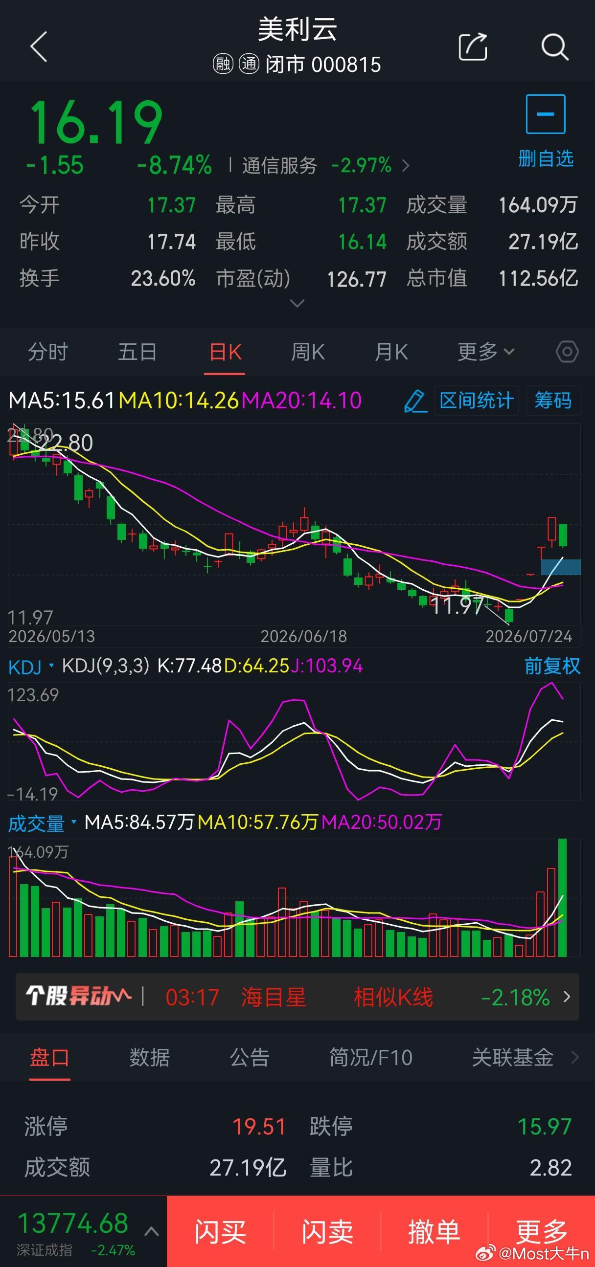 7月27日短线股票000815美利云概念题材:数据中心概念，可于16元附近1成仓