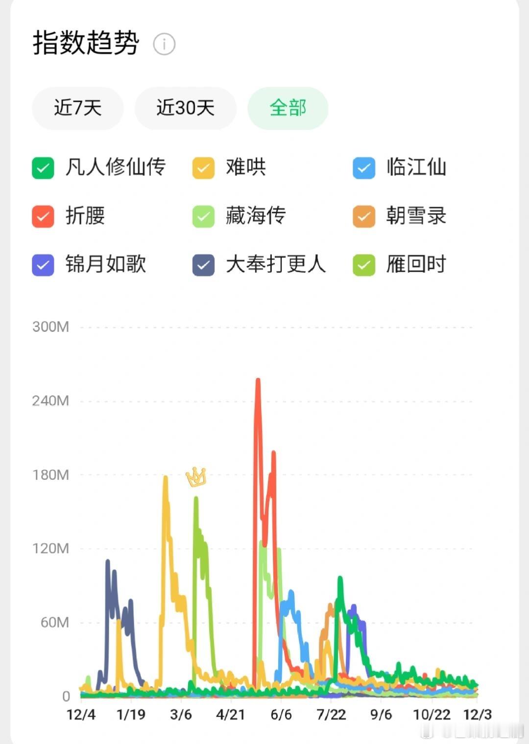 每次拉表《折腰》都被开除，微信改版后，在今年播出的剧集里《折腰》真的是爆了，另外