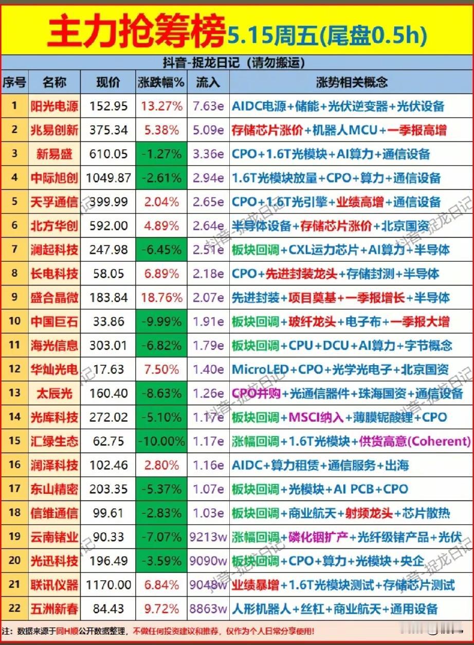 5.15尾盘抢筹榜：半小时主力扫货动向全解析！本次梳理的是5月15日尾盘半